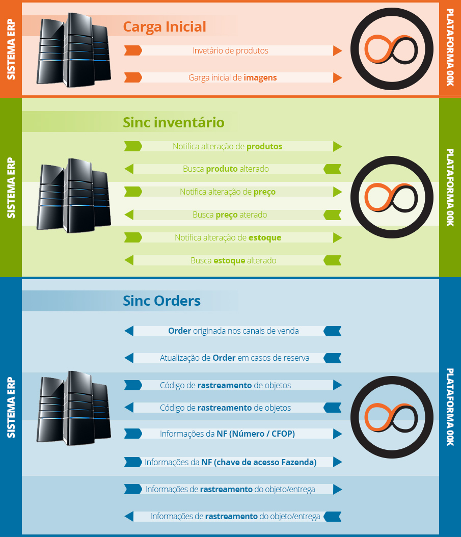 Fluxo de Dados